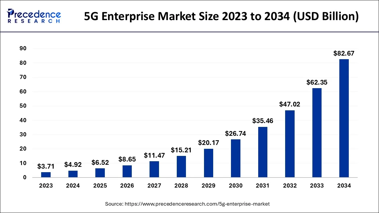 5G Enterprise Market Size 2024 to 2034