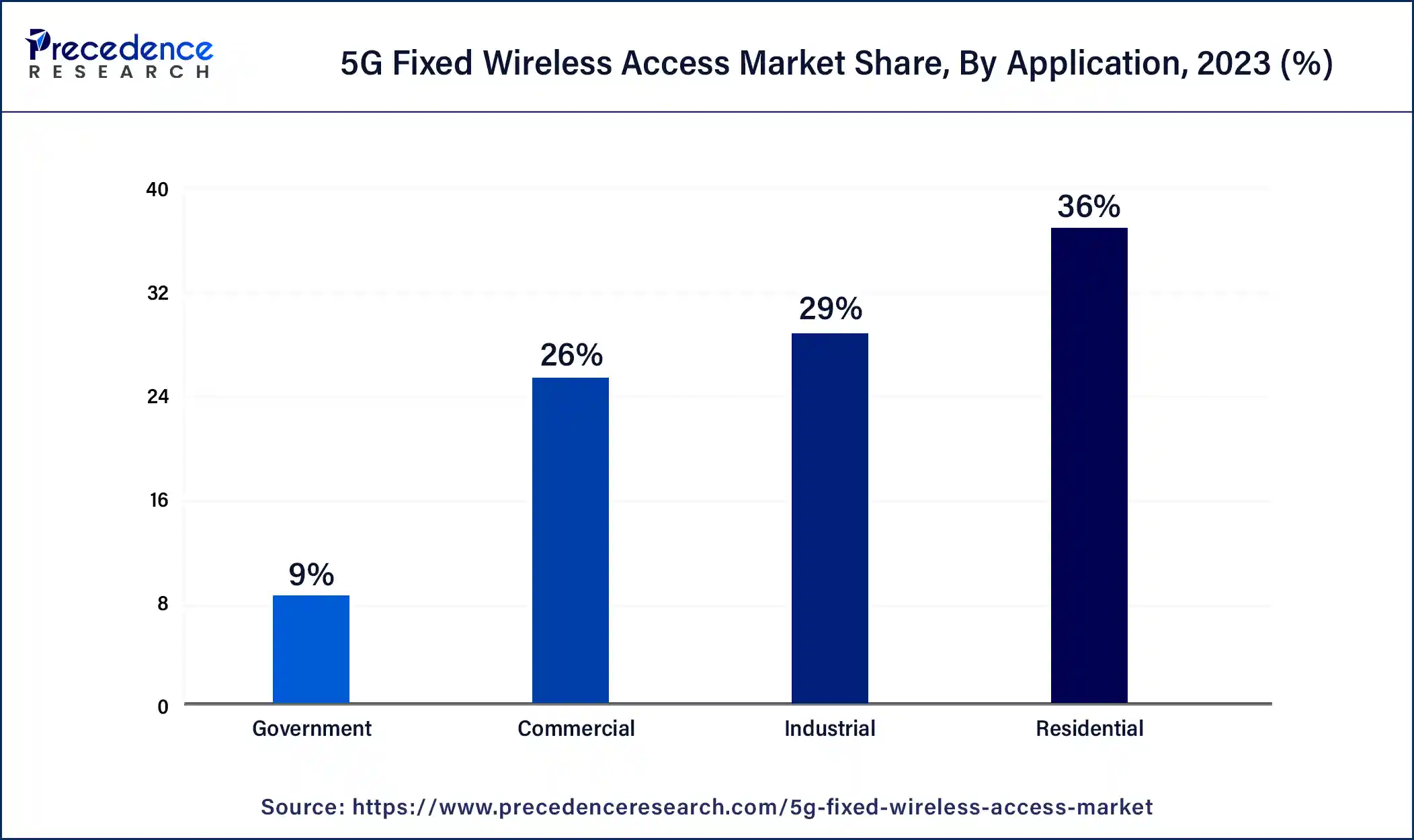 5G Fixed Wireless Access Market Share, By Application, 2023 (%)