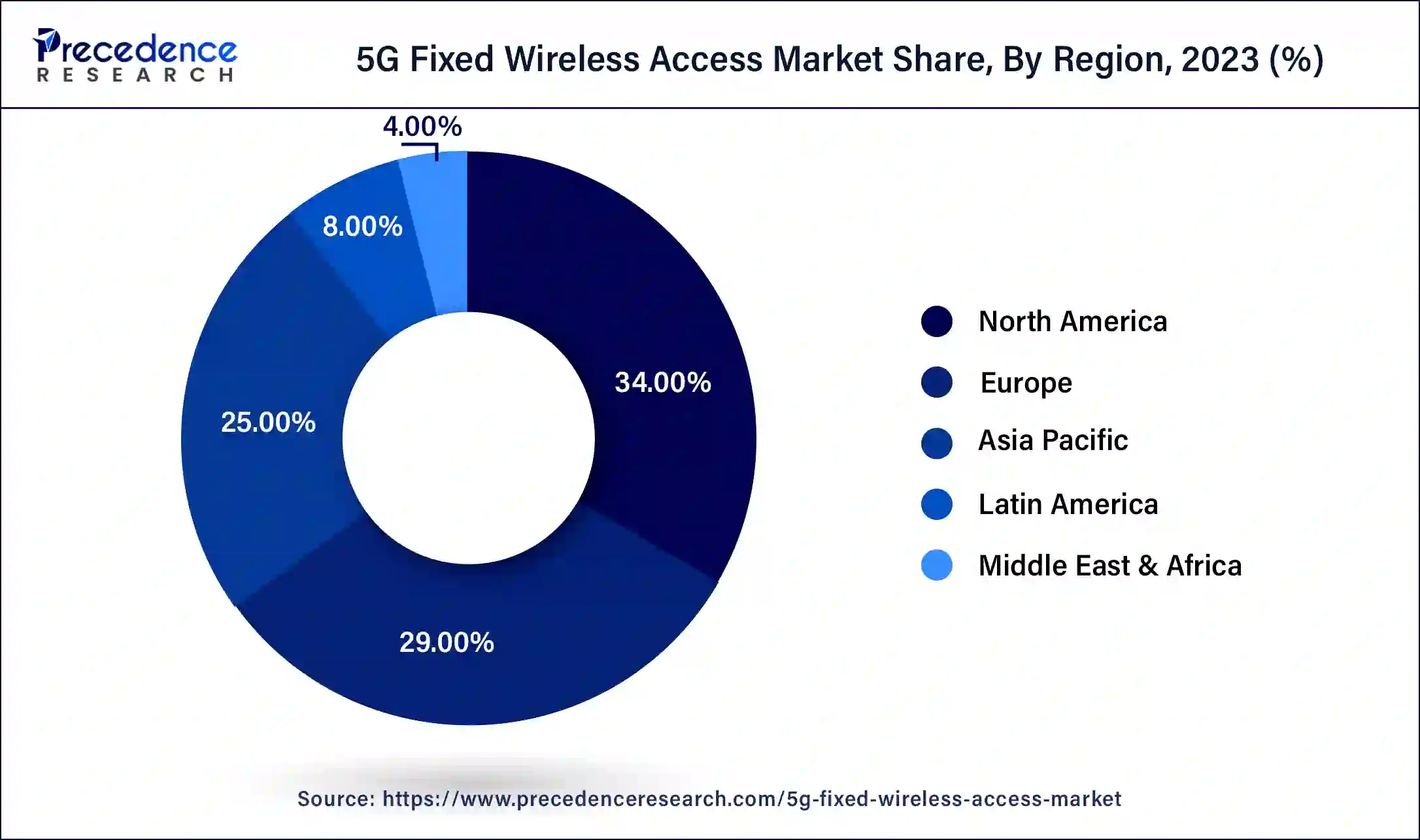 5G Fixed Wireless Access Market Share, By Region, 2023 (%)