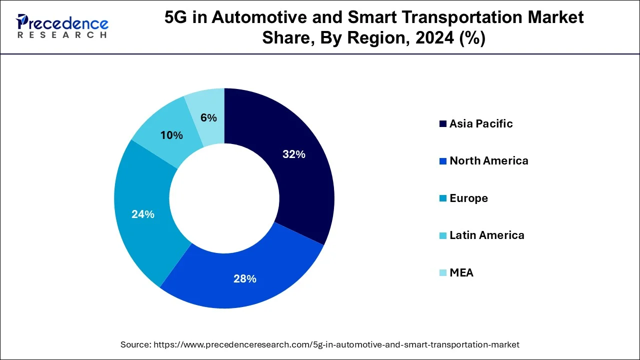 5G in Automotive and Smart Transportation Market Share, By Region, 2024 (%)