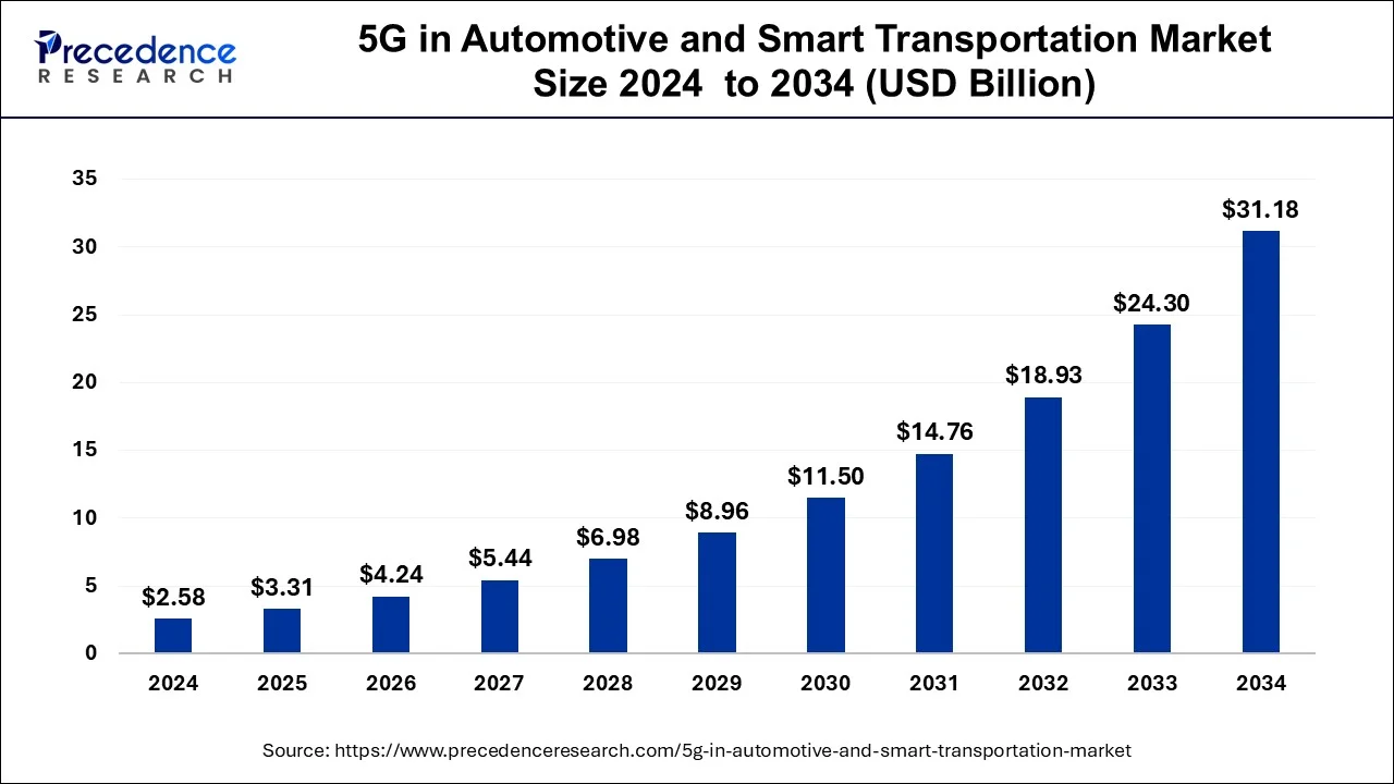 5G in Automotive and Smart Transportation Market Size 2025 to 2034