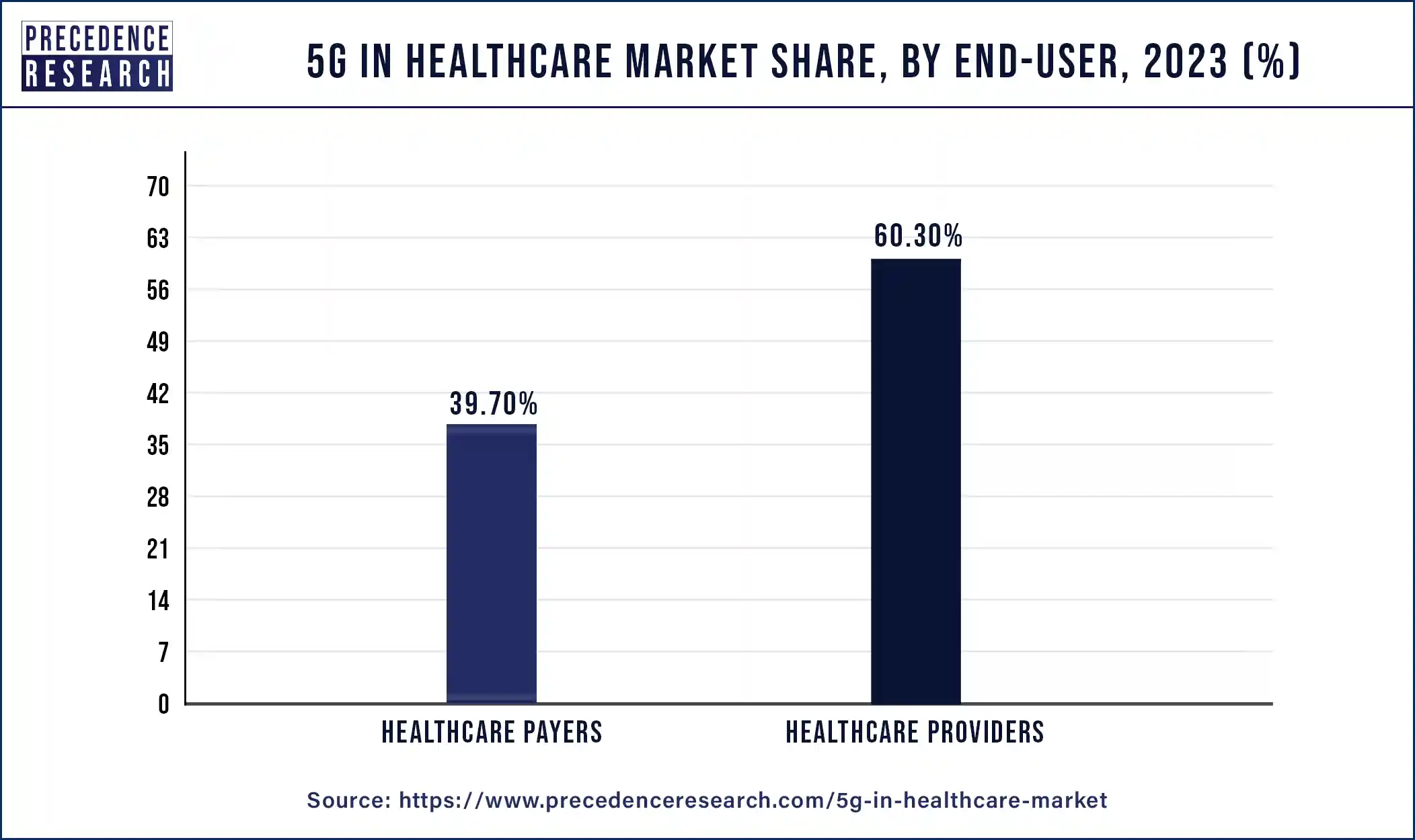 5G in Healthcare Market Share, By End-User, 2023 (%)