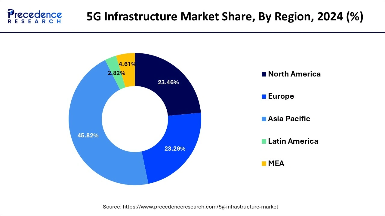 5G Infrastructure Market Share, By Region, 2024 (%)