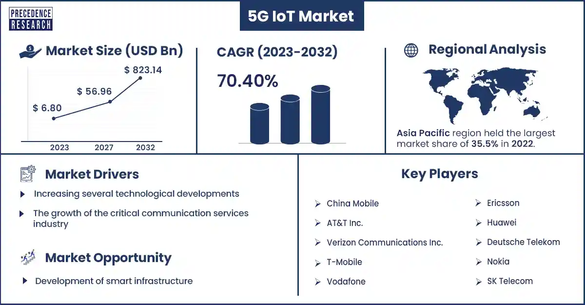 5G IoT Market Size and Growth Rate From 2023 to 2032