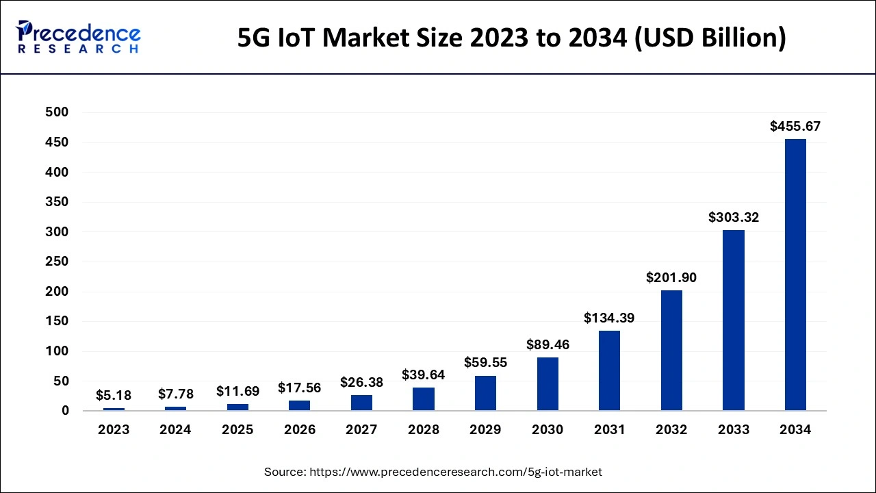 5G IoT Market Size 2024 To 2034