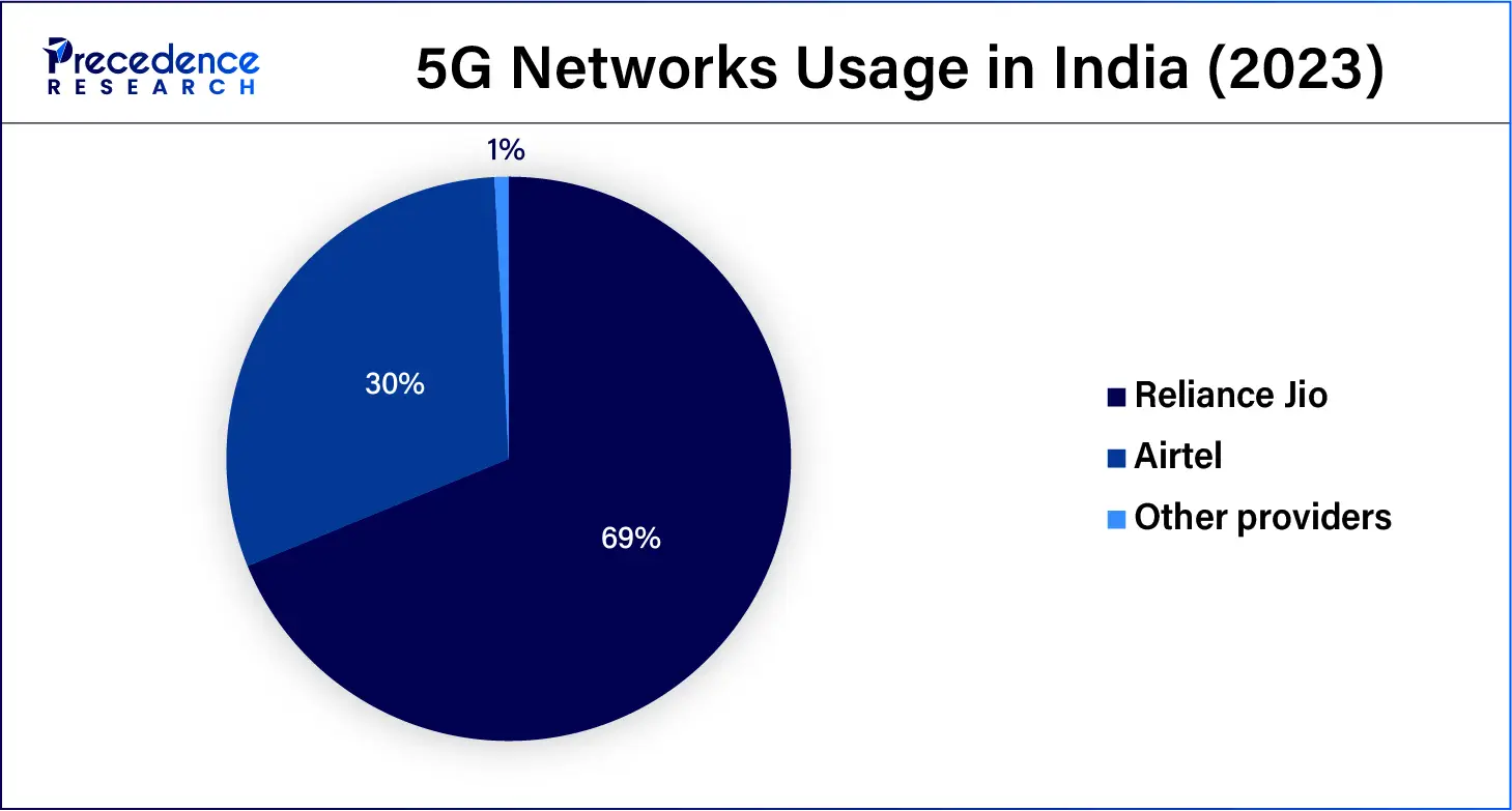 5G Networks Usage in India (2023)