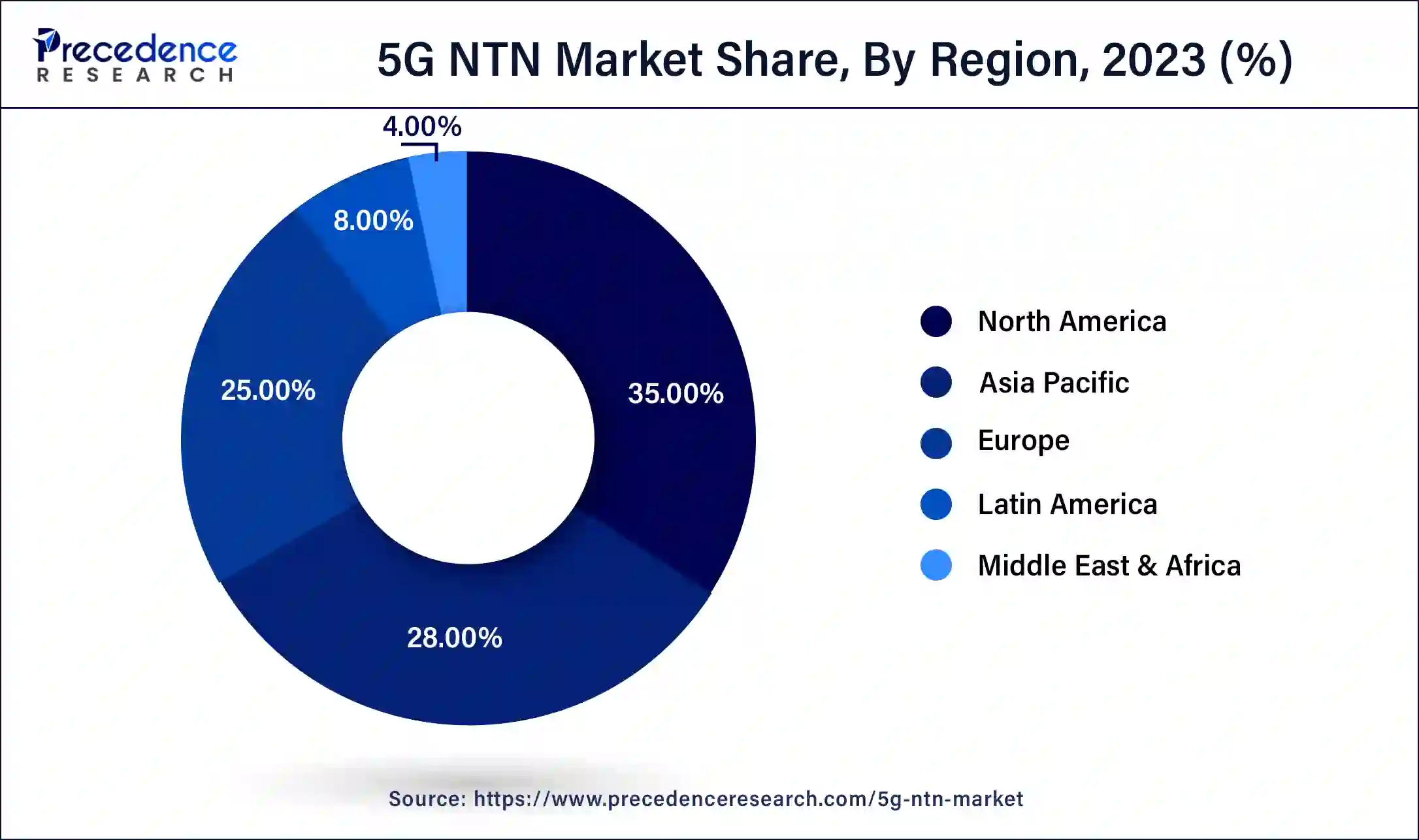 5G NTN System Market Share, By Region, 2023 (%)