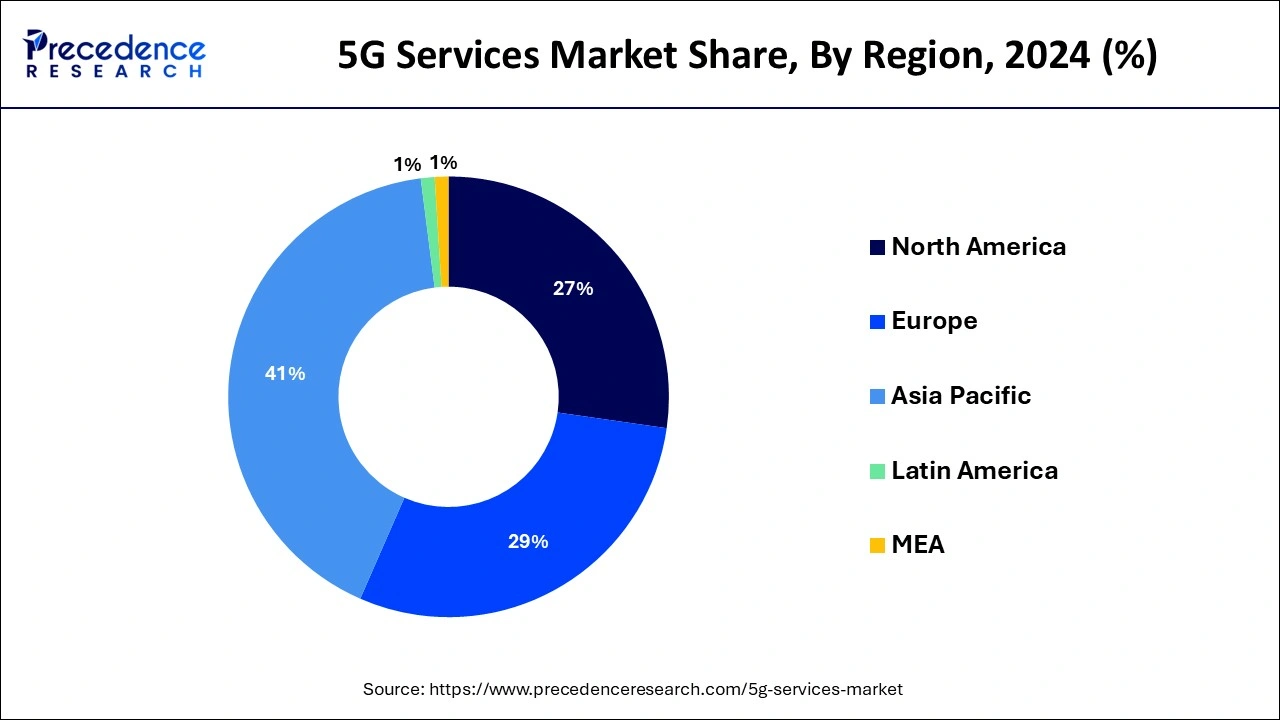 5G Services Market Share, By Region, 2024 (%)