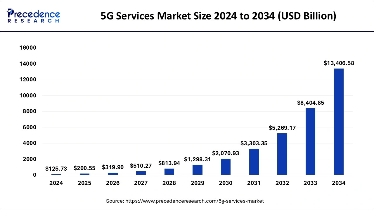 5G Services Market Size, Statistics 2025 to 2034