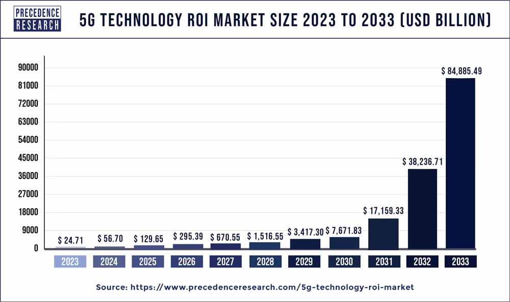5G Technology ROI Market Size 2024 to 2033