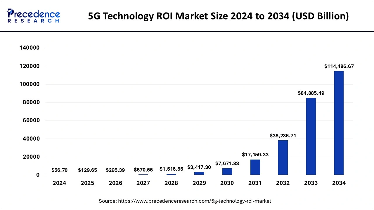 5G Technology ROI Market Size 2025 to 2034