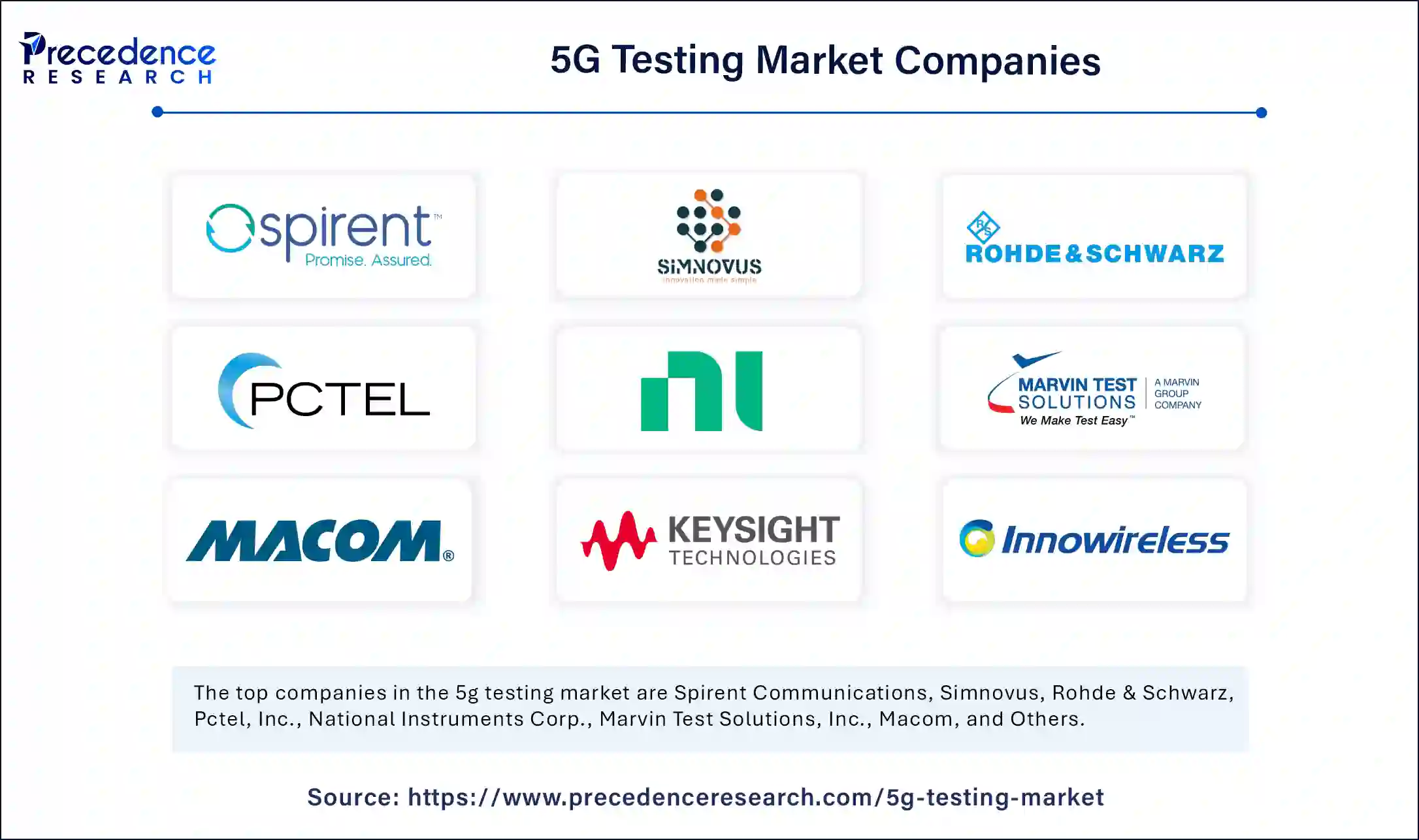 5G Testing Market Companies