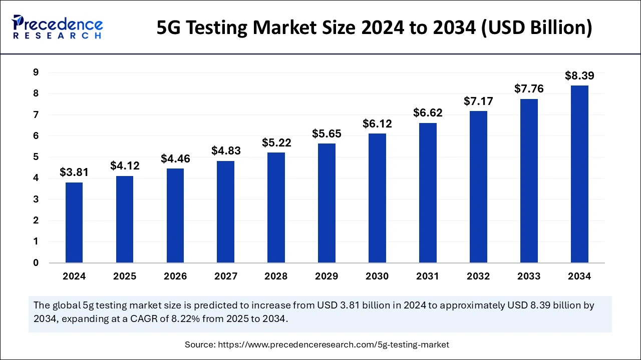 5G Testing Market Size 2025 to 2034