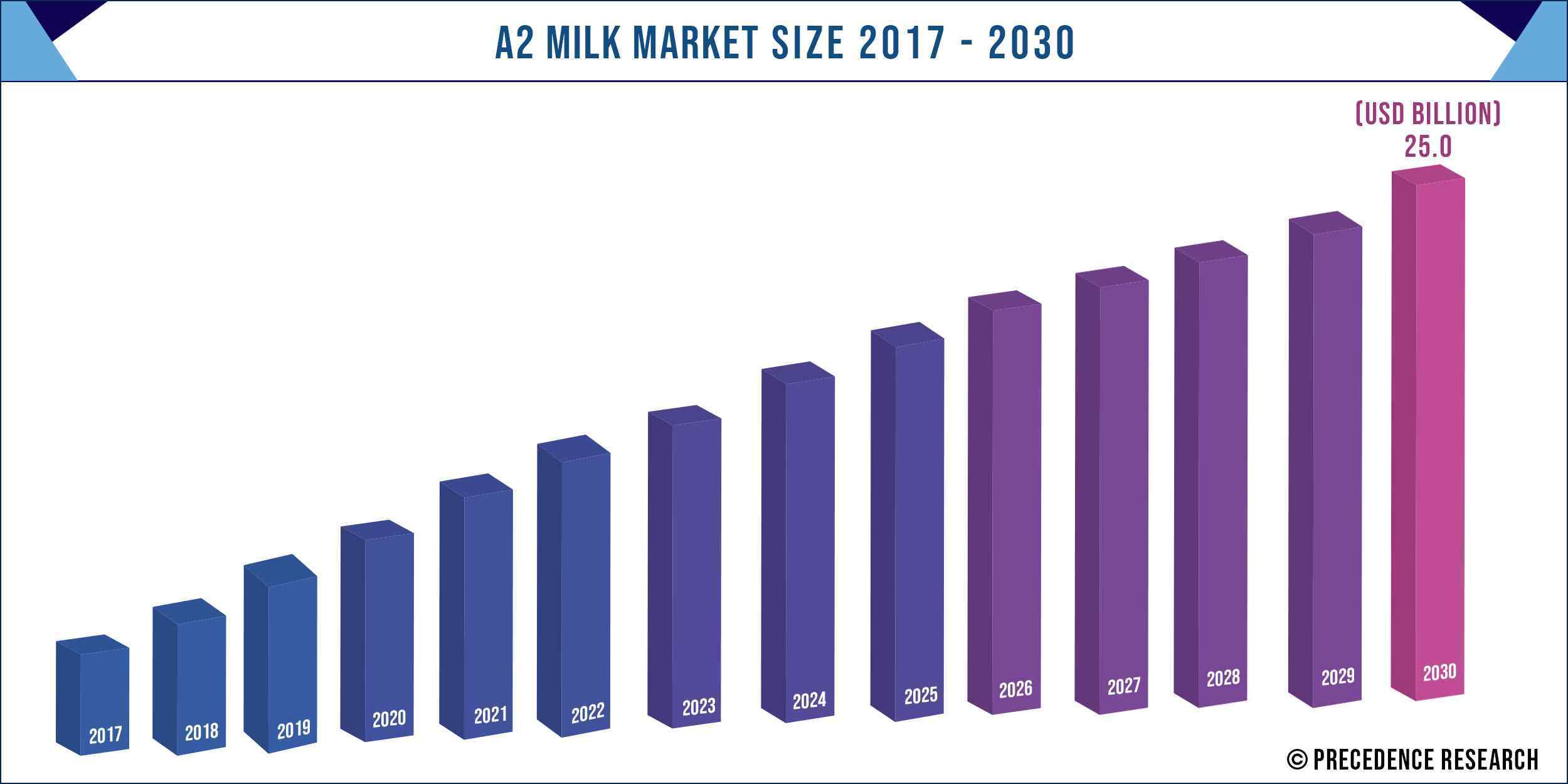 A2 Milk Market Size 2017-2030