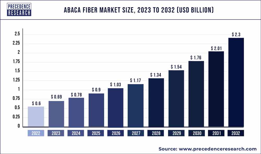 Abaca Fiber Market Size To Surpass USD 2.3 Billion By 2032