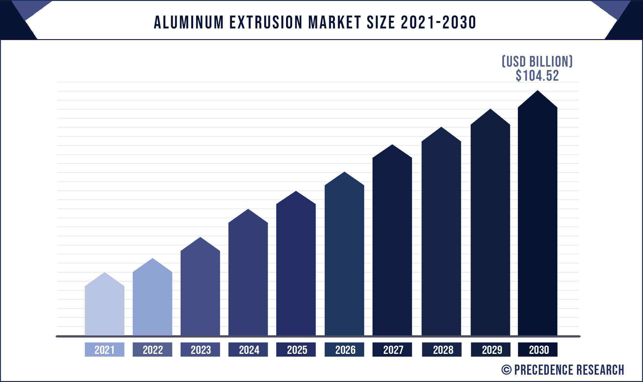 Aluminum Extrusion Market Size 2021 to 2030