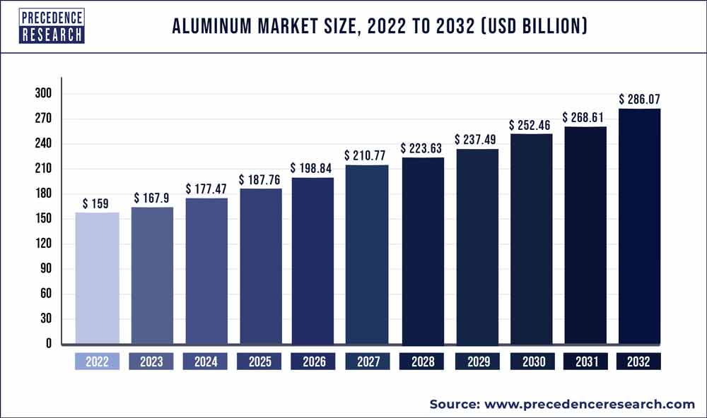Development and applicability of Aluminium - Copper alloy
