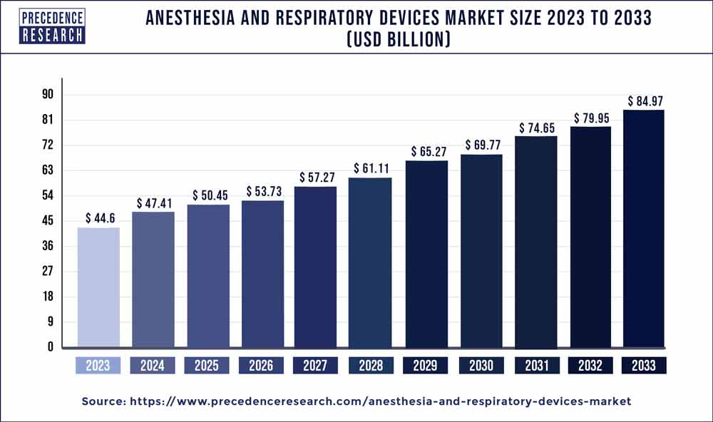 Anesthesia and Respiratory Devices Market Size 2024 to 2033