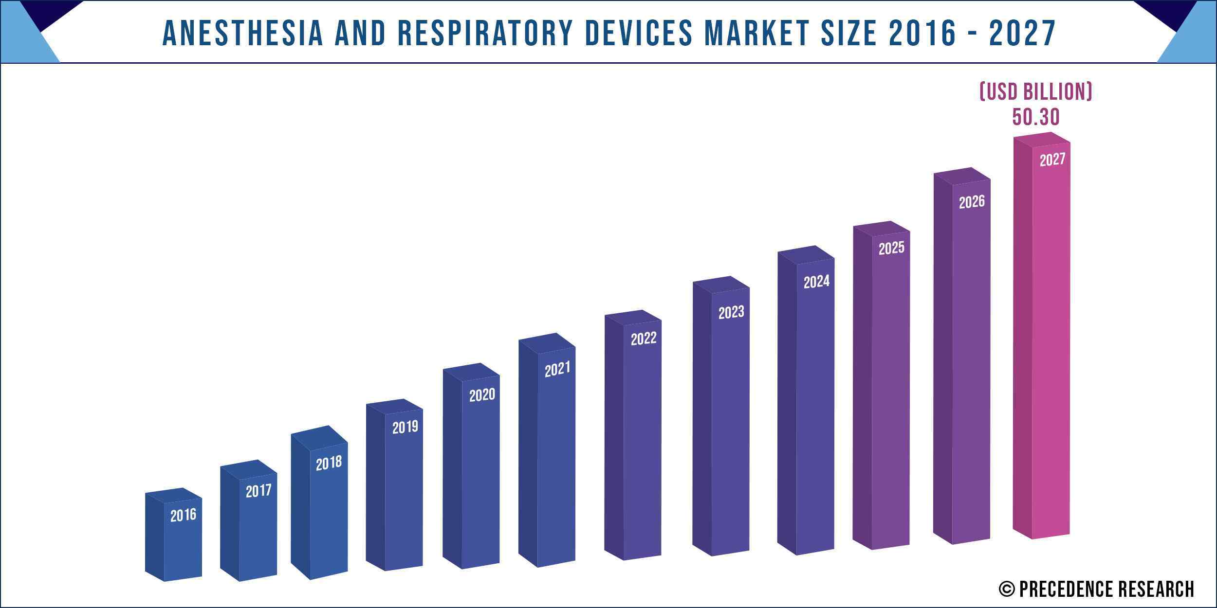 Anesthesia and Respiratory Devices Market Size 2016 to 2027