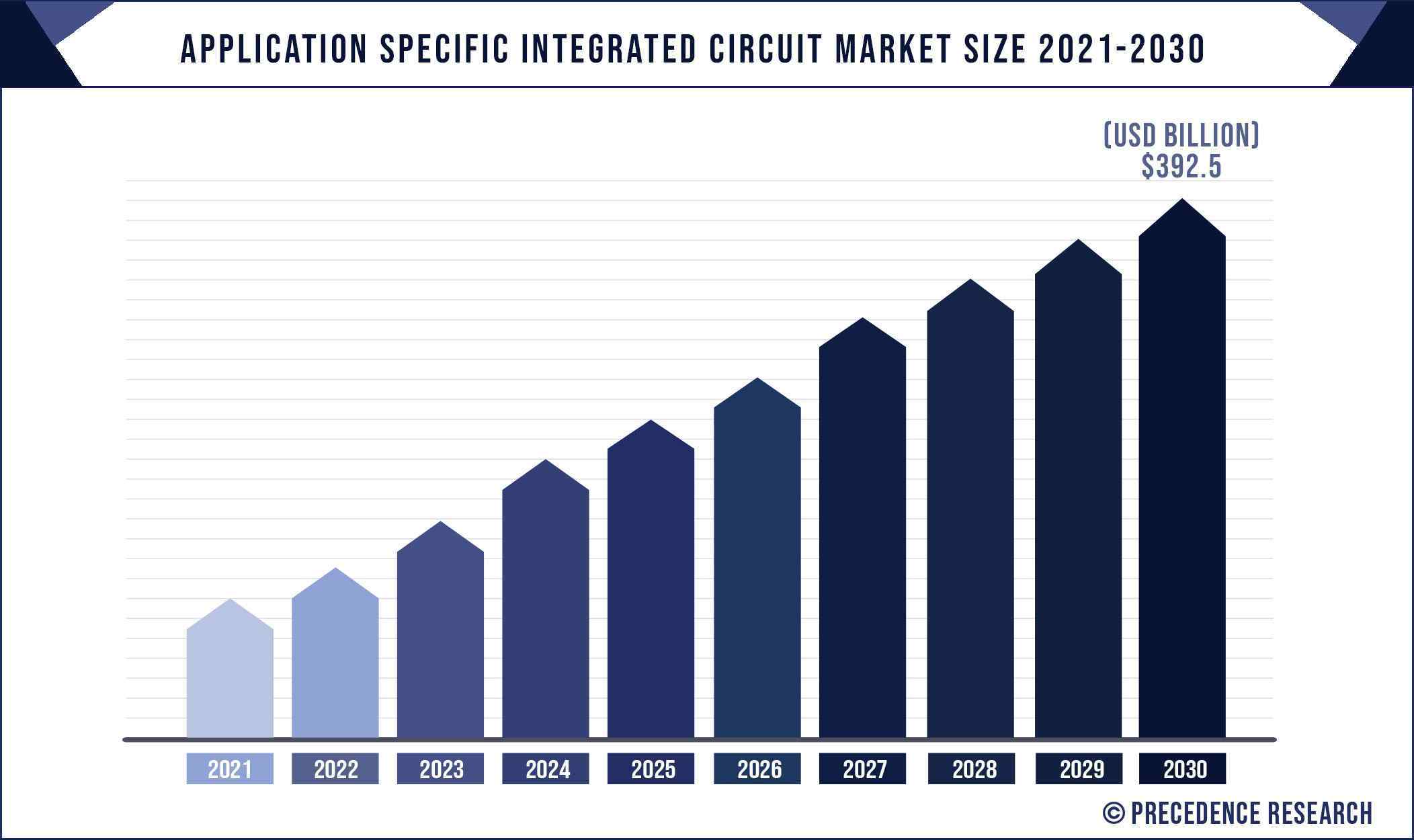 Application Specific Integrated Circuit Market Size 2021 to 2030