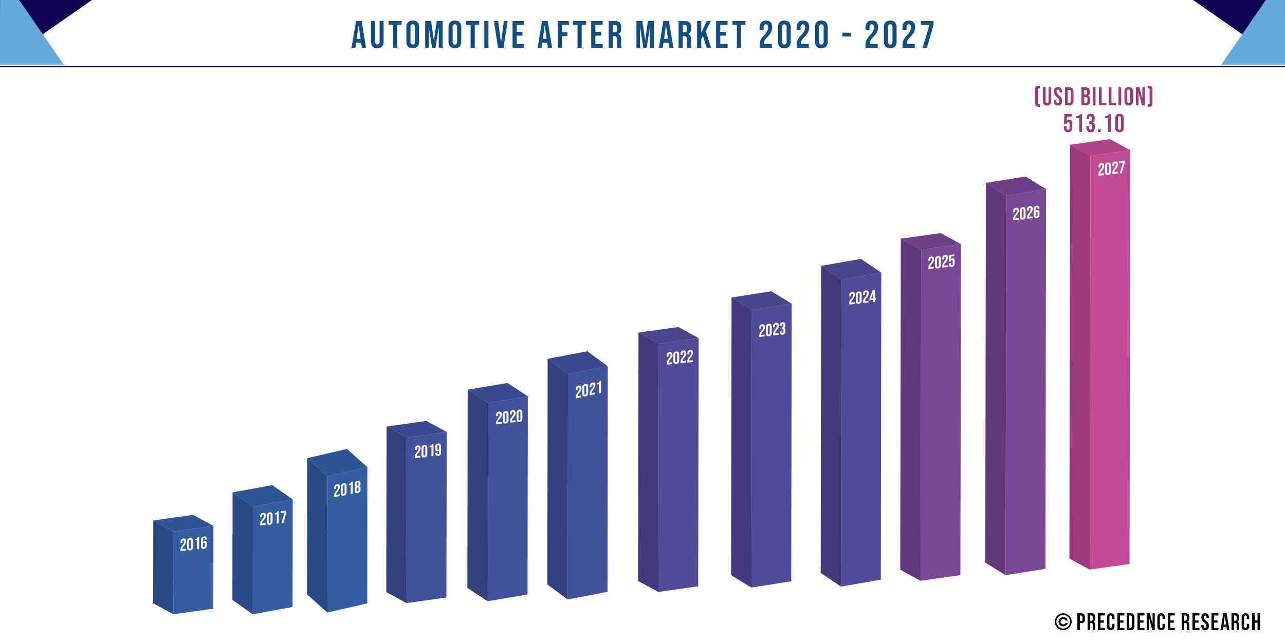 Automotive Aftermarket Size, Research Report 2020 to 2027