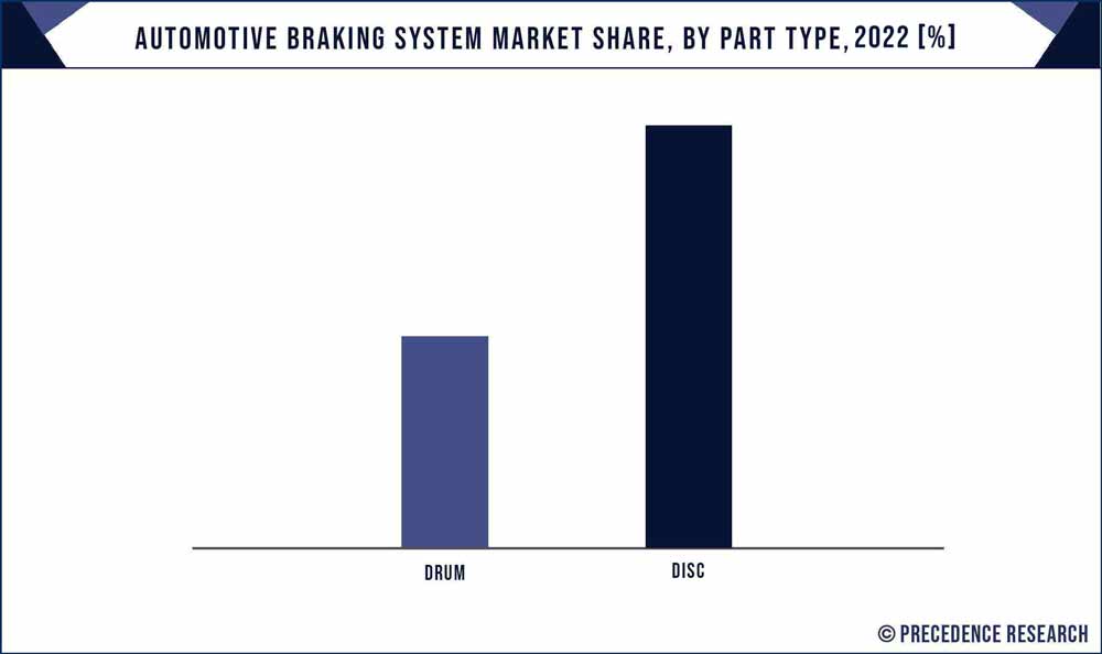 Automotive Braking System Market Share, By Part Type, 2022 (%)