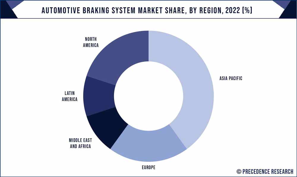 Automotive Braking System Market Share, By Region, 2022 (%)