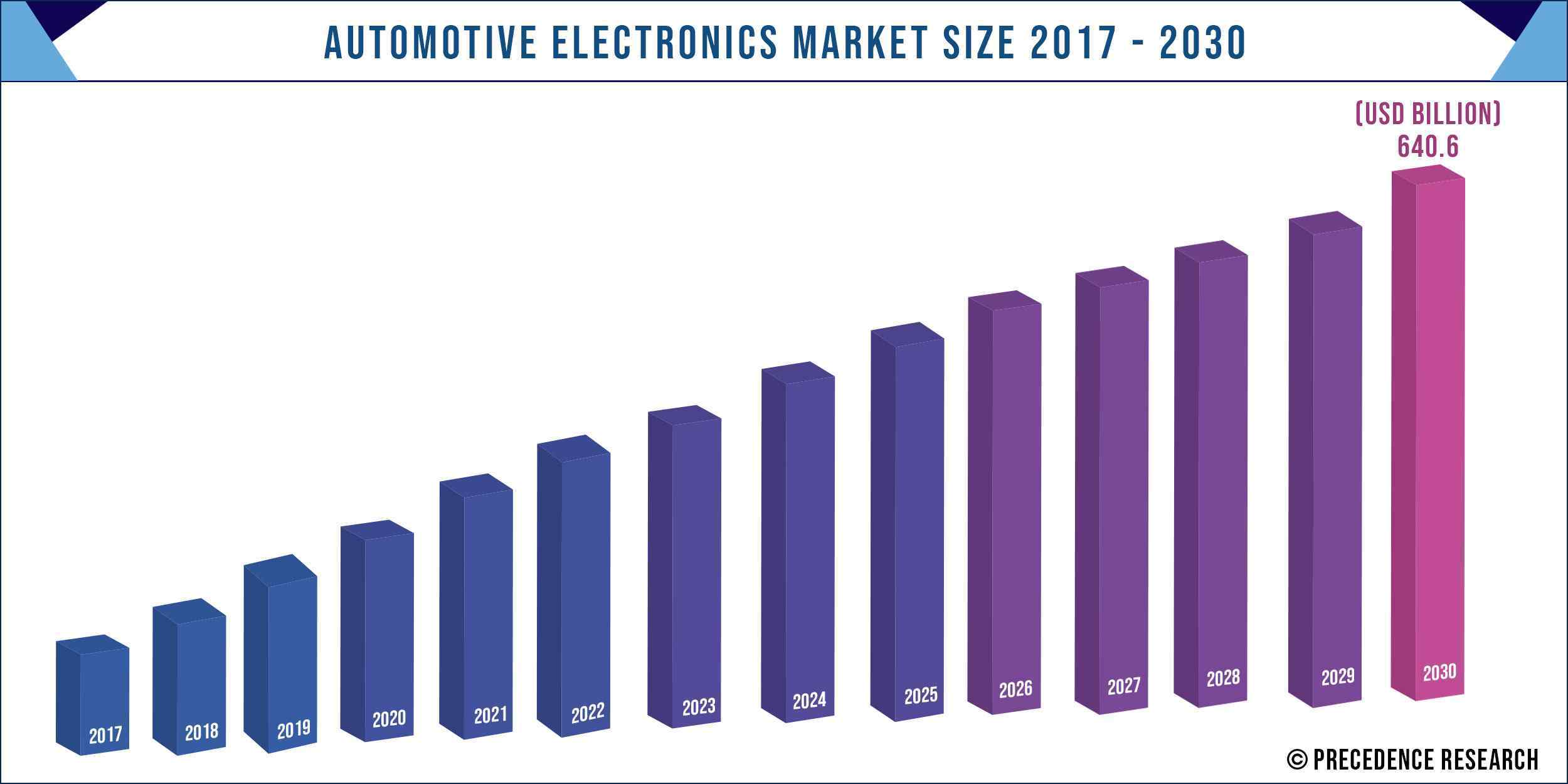 Automotive Electronics Market Size 2017-2030