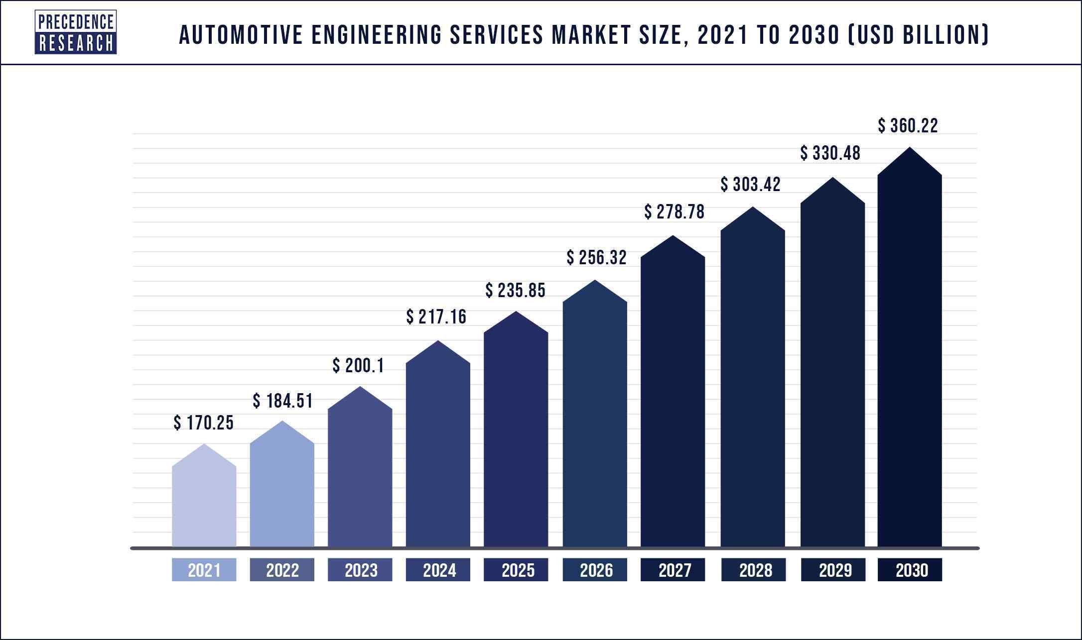 Automotive Engineering Services Market Poised to Exceed USD 360.22 Bn