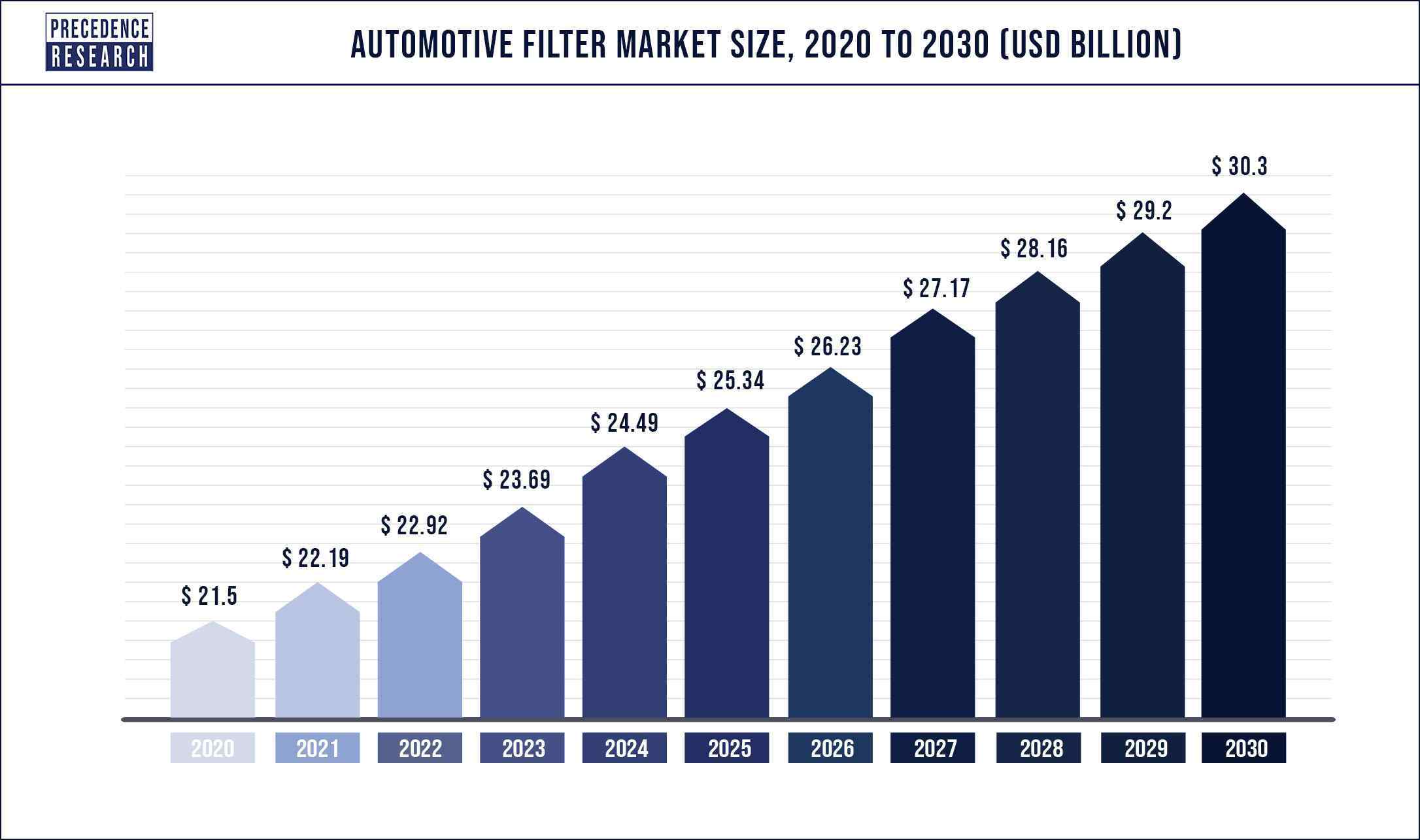 Automotive Filter Market Size 2020 to 2030