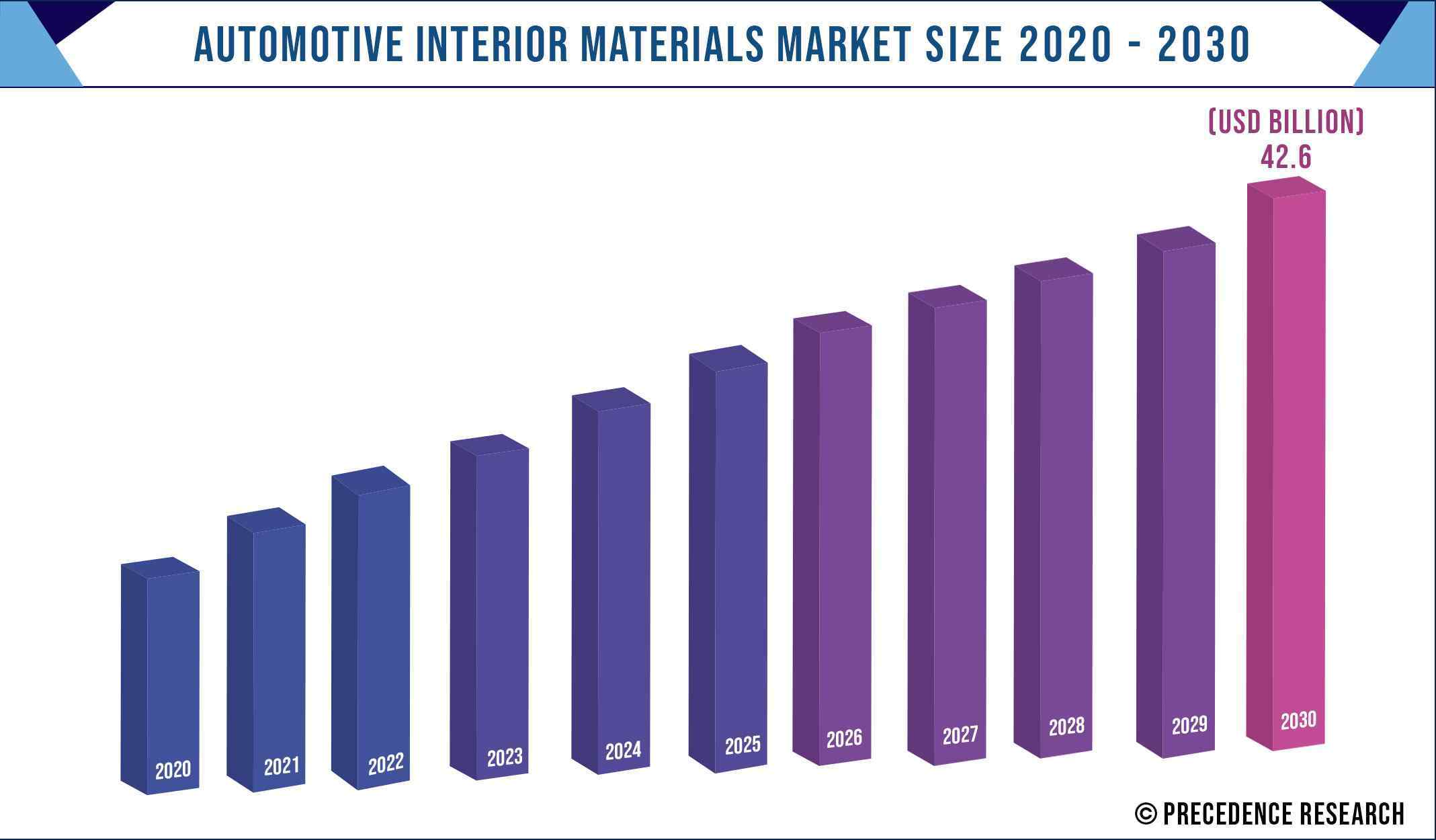 Automotive Interior Materials Market Size-2020-2030