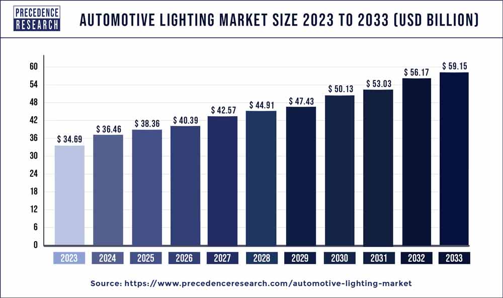 Automotive Lighting Market Size to Surpass USD 59.15 BN by 2033