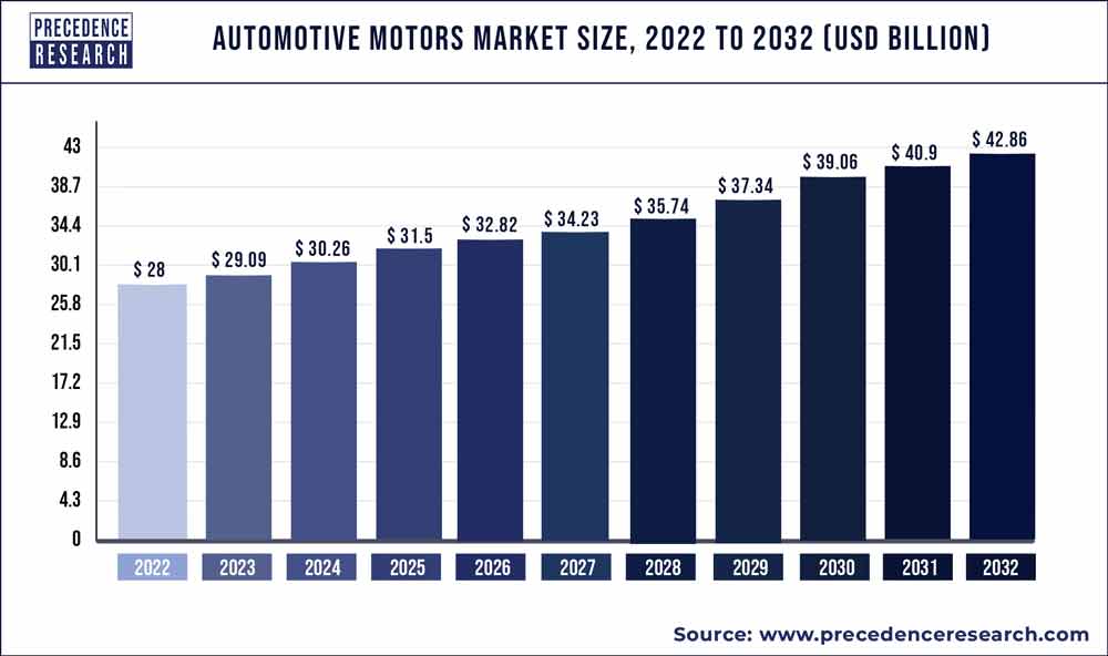 Automotive Motors Market Size, Growth, Trends, Report 20232032