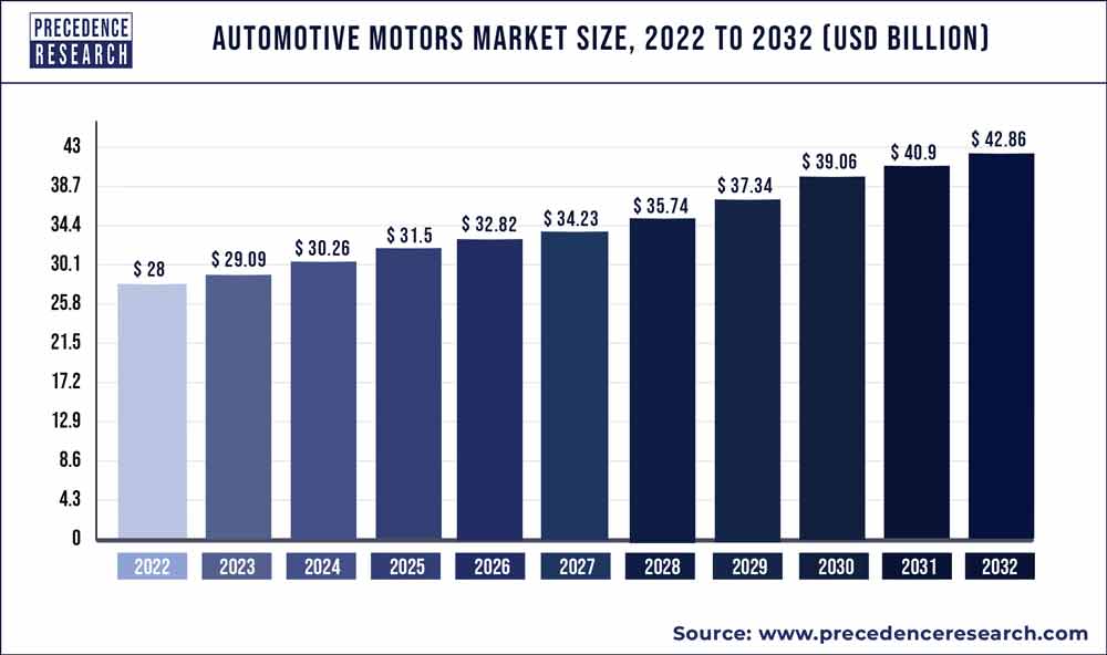 Automotive Motors Market Size Growth Trends Report 2023 2032