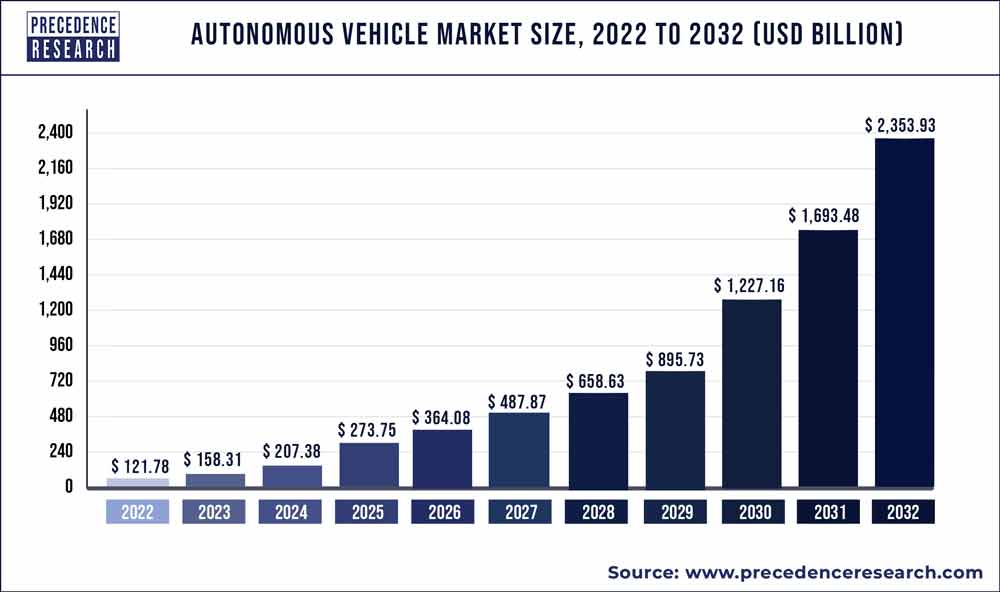 Autonomous Vehicle Market Size to Hit USD 2,353.93 BN by 2032