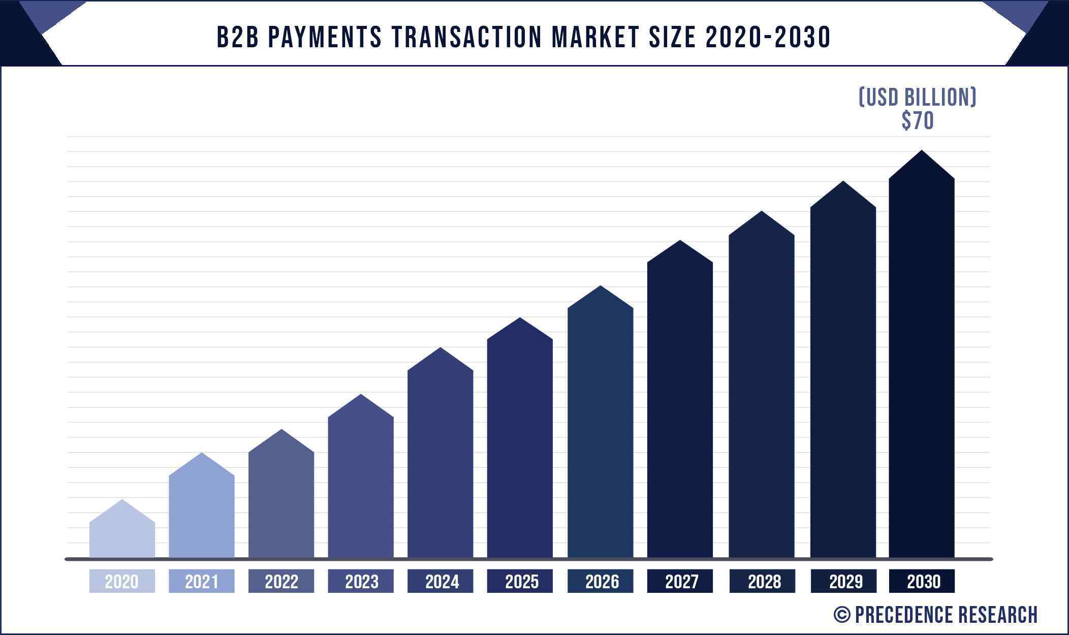 B2B Payments Transaction Market Size 2022 to 2030