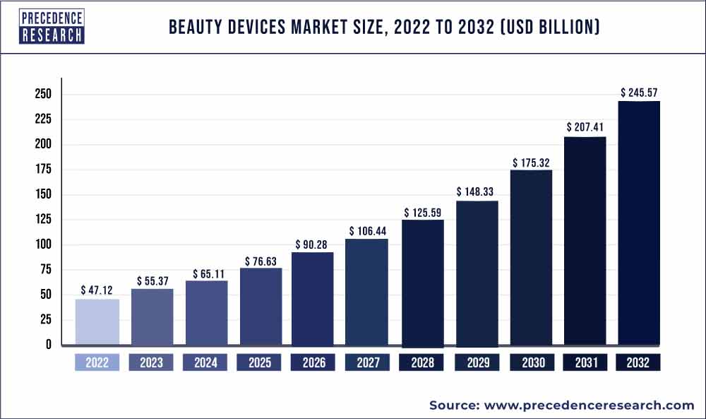Beauty Devices Market Size, Trends, Growth, Report 20232032