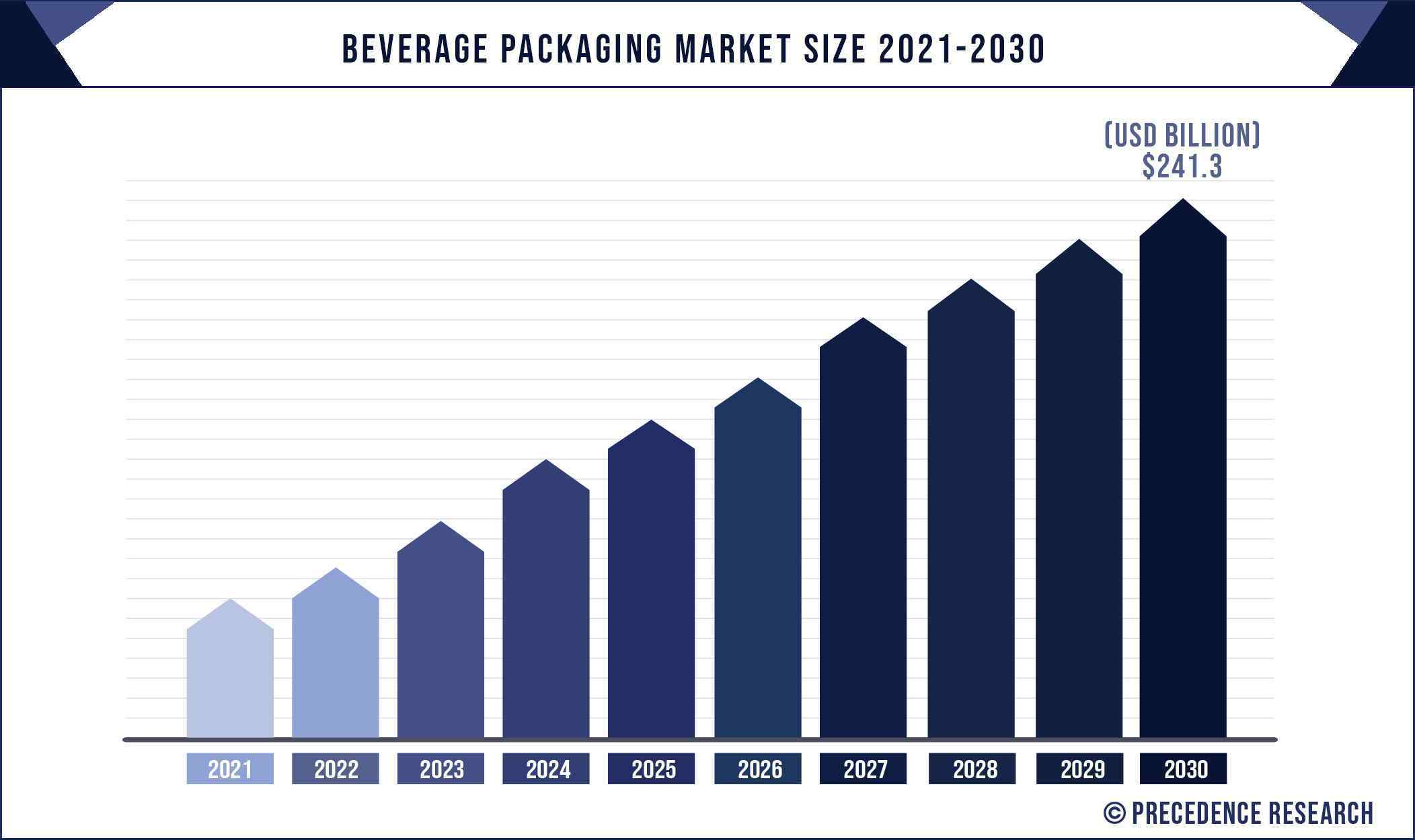 Beverage Packaging Market Size 2021 to 2030