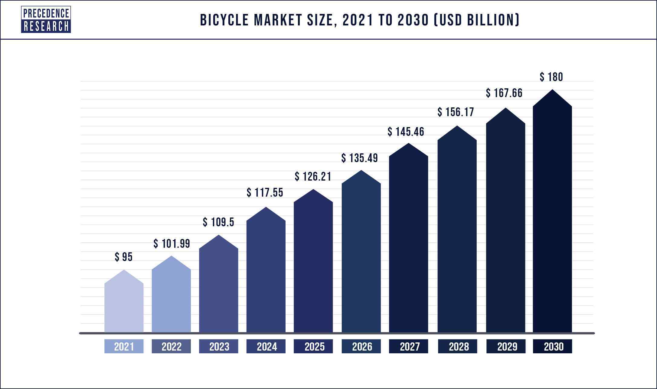 Bicycle Market Size to Hit Around US$ 180 Billion by 2030