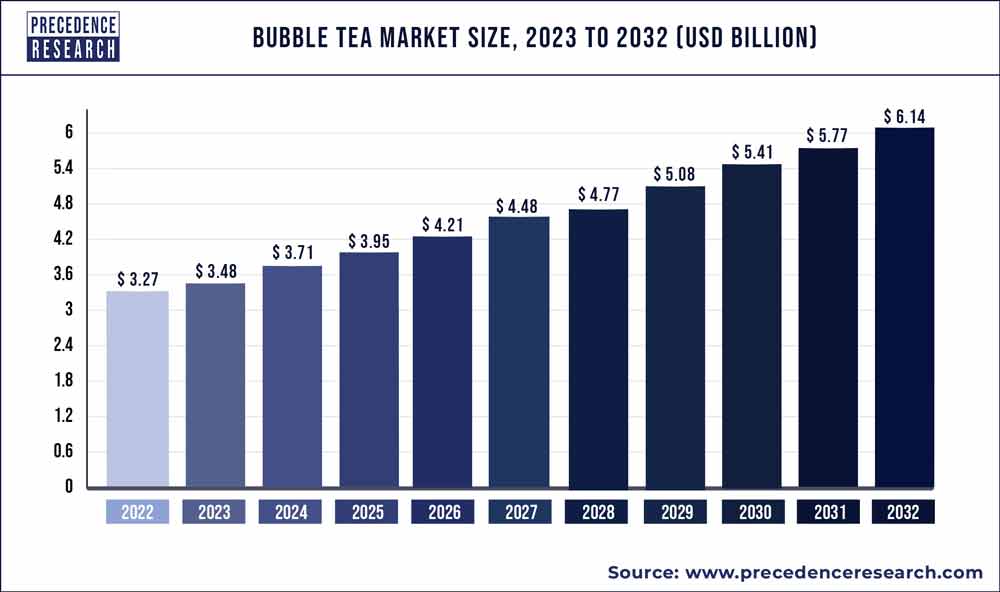 https://www.precedenceresearch.com/insightimg/Bubble-Tea-Market-Size.jpg