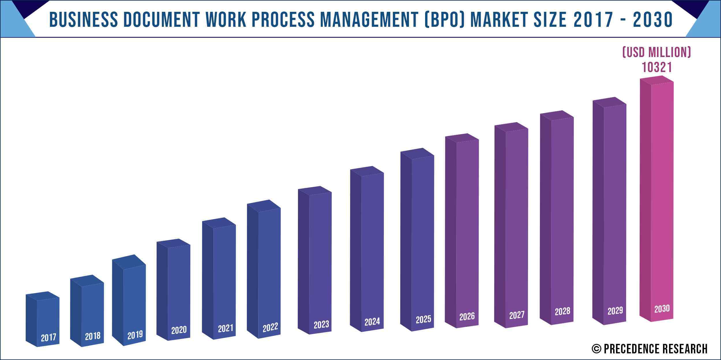 Business Document Work Process Management Market Size 2017-2030