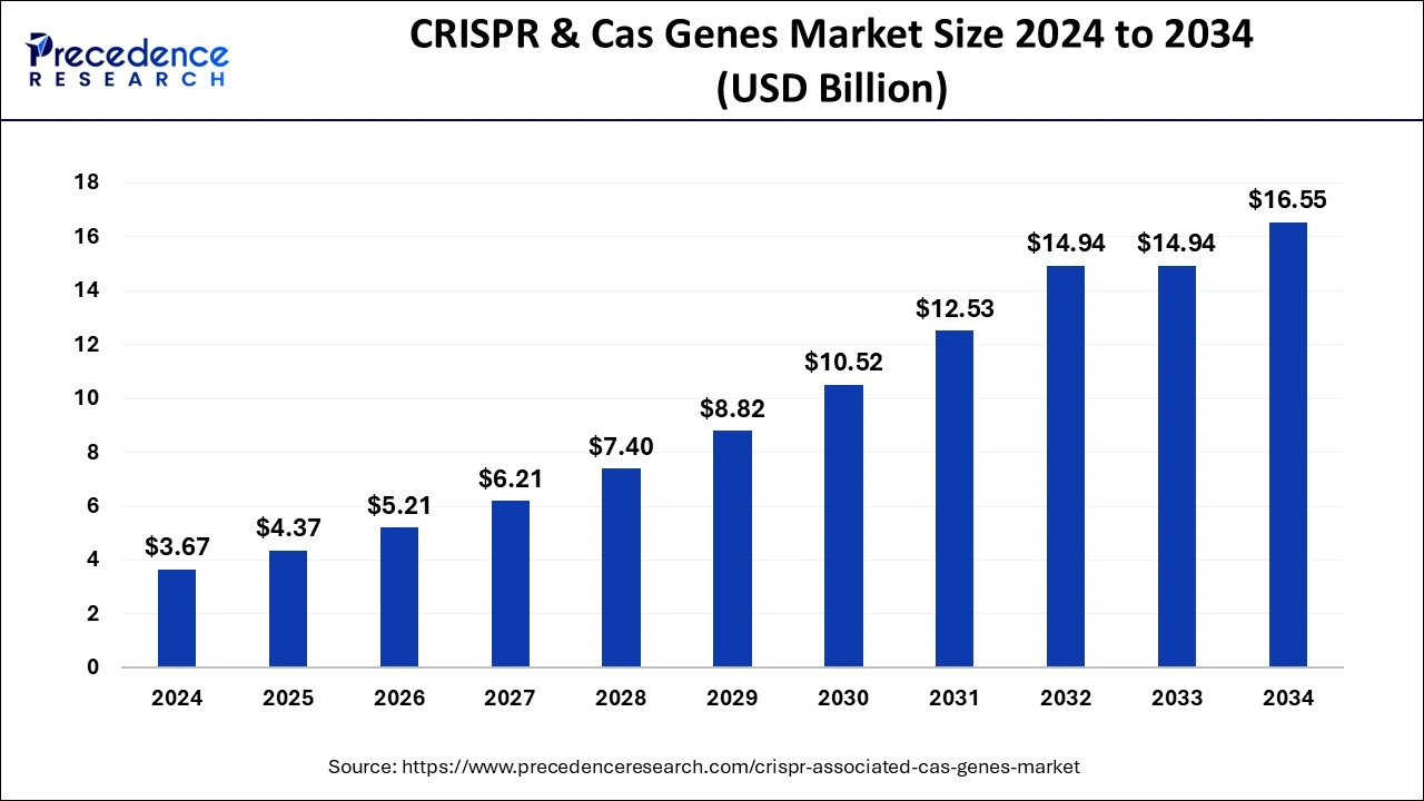 CRISPR and Cas Genes Market Size 2025 to 2034