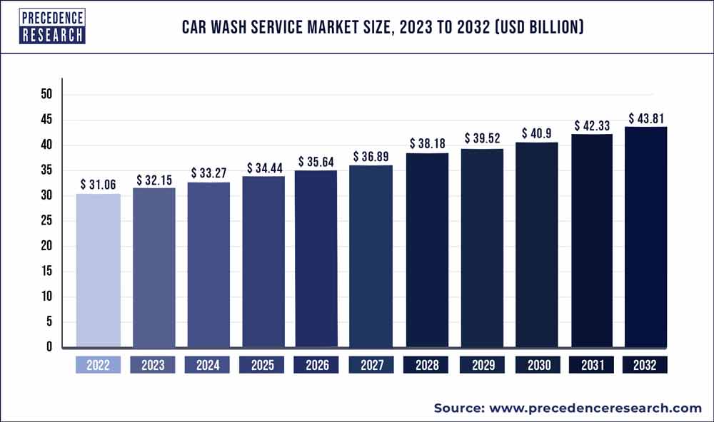 Automatic Car Wash Machine Market Size, Share, Trends