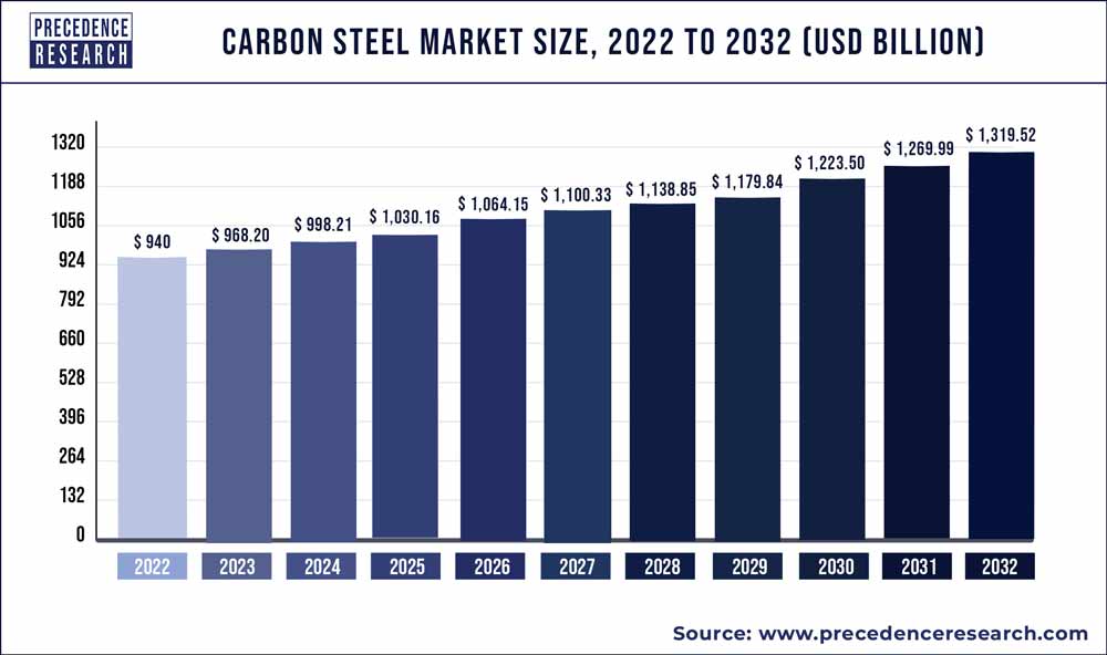 https://www.precedenceresearch.com/insightimg/Carbon-Steel-Market-Size-2020-to-2030.jpg