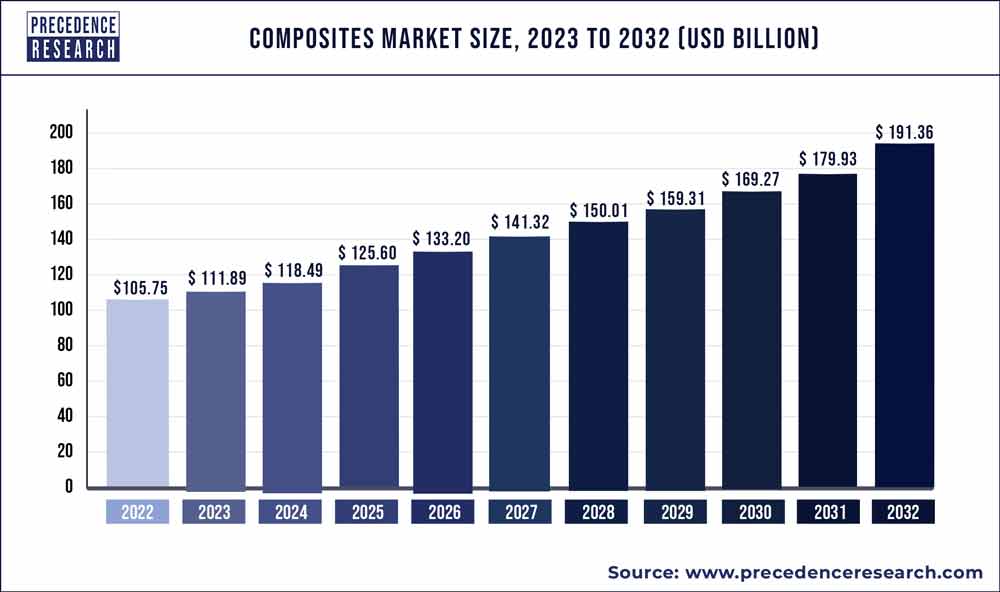 Composites Market Size to Hit Around USD 191.36 Billion by 2032