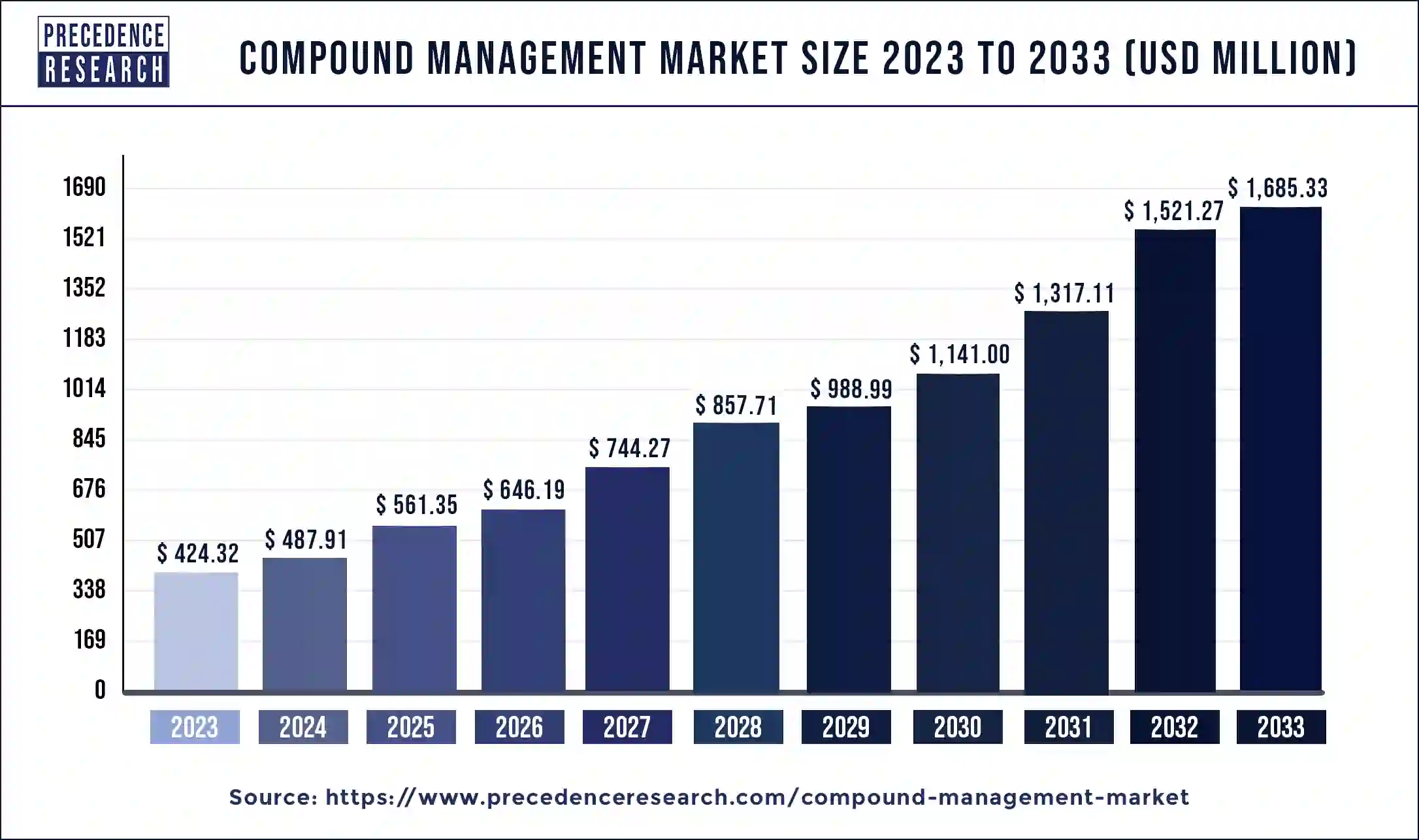 Compound Management Market Size 2024 To 2033