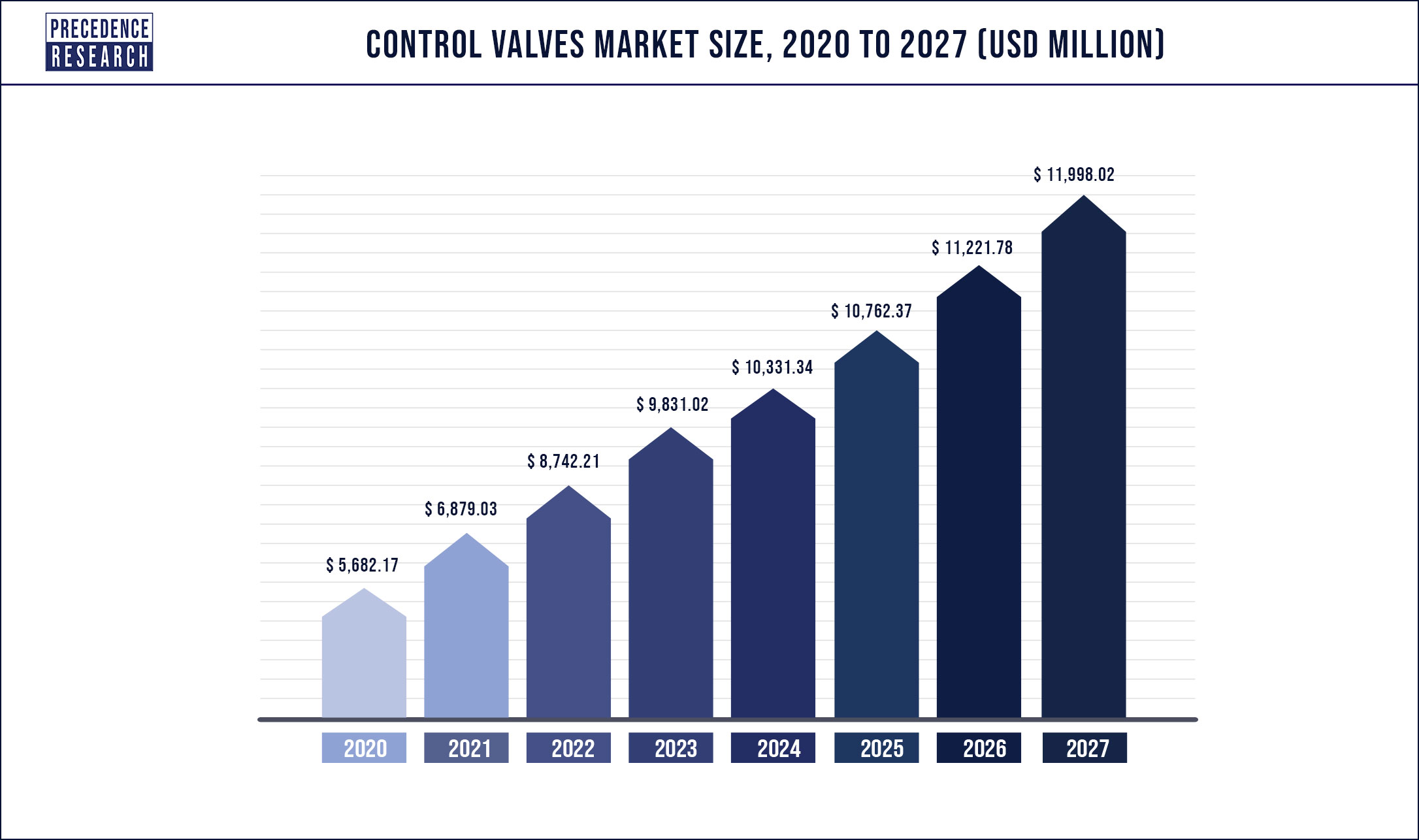 Control Valves Market Size 2020 to 2027