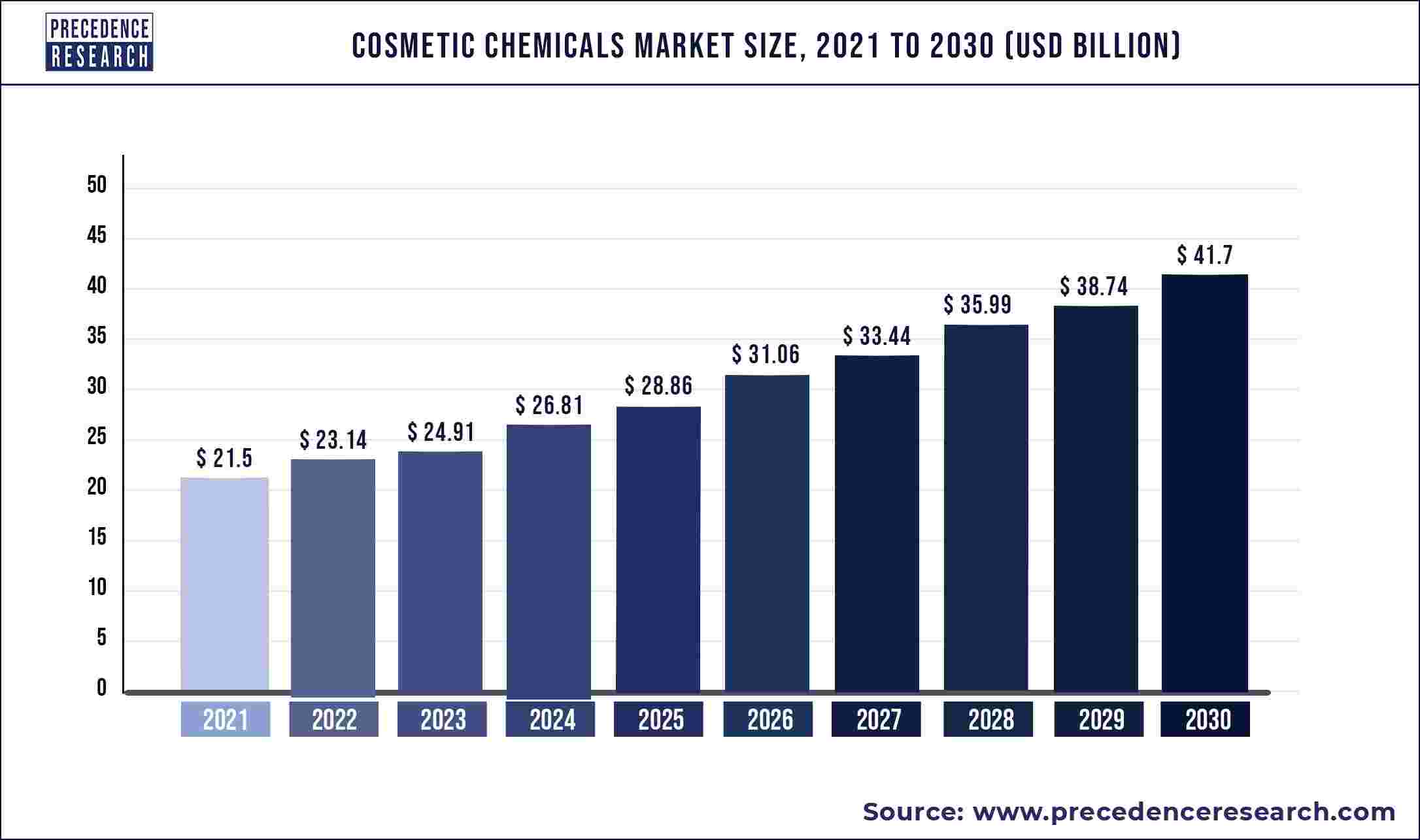 Cosmetics Market Size to Hit Around USD 560.50 Bn By 2030