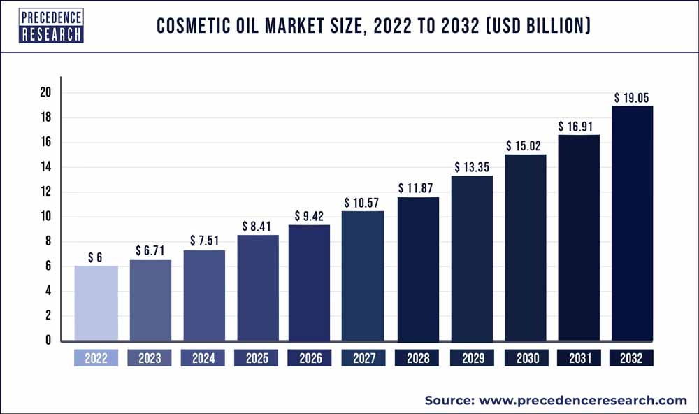 Cosmetic Oil Market Size 2022 To 2030