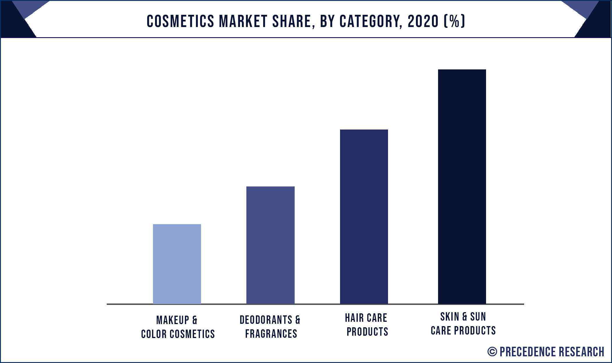 India beauty, personal care market projected to grow to $30 billion by  2027: Report
